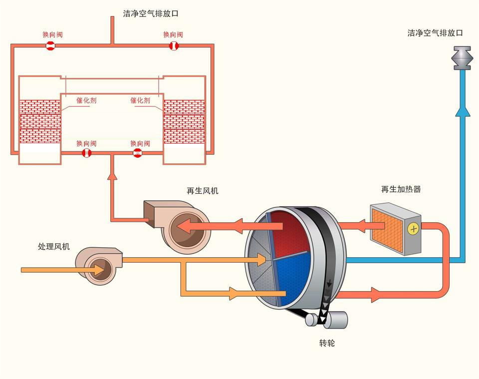 潔淨空氣排（pái）放口