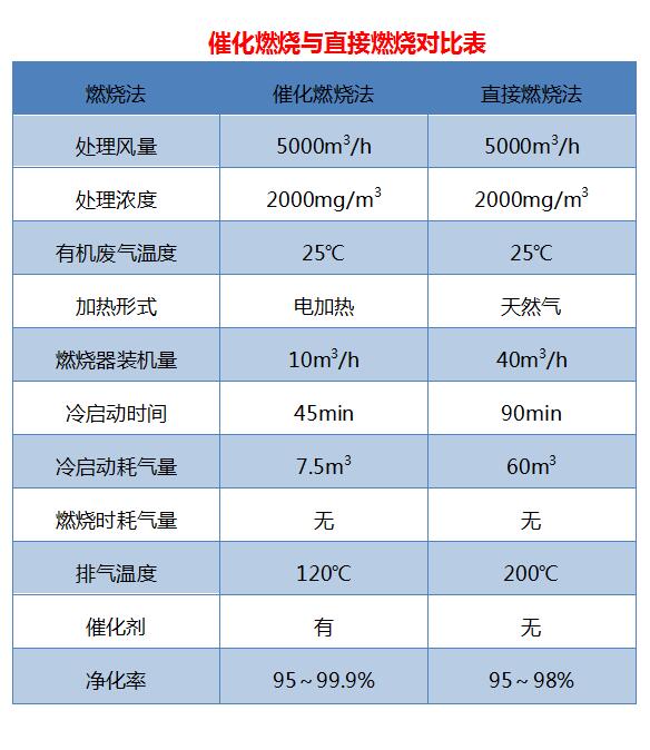 rco催（cuī）化燃燒設備